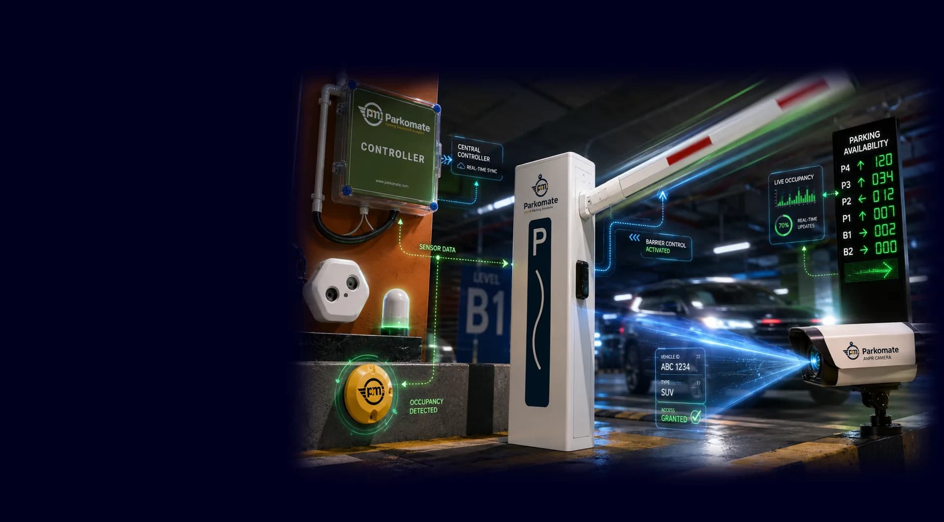 Automated parking Solutions